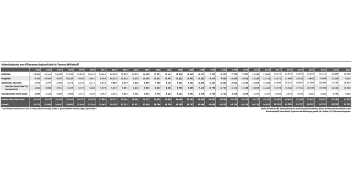 Die Tabelle schlüsselt den Inlandsabsatz einzelner Wirkstoffgruppen auf: Herbizide, Fungizide, Insektizide und Akarizide sowie sonstige Wirkstoffe. Herbizide und Fungizide machen den Großteil aus. 