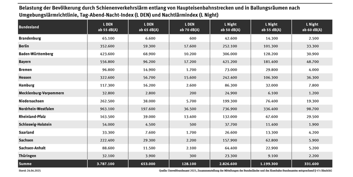 Tabelle: Zahl der Menschen, die entlang von Haupteisenbahnstrecken und in Ballungsräumen nach dem Tag-Abend-Nacht-Index Schienenlärm von mehr als 55, 65 oder 70 Dezibel ausgesetzt waren – oder in der Nacht von 22 bis 6 Uhr von mehr als 50, 55 oder 60 Dezibel.