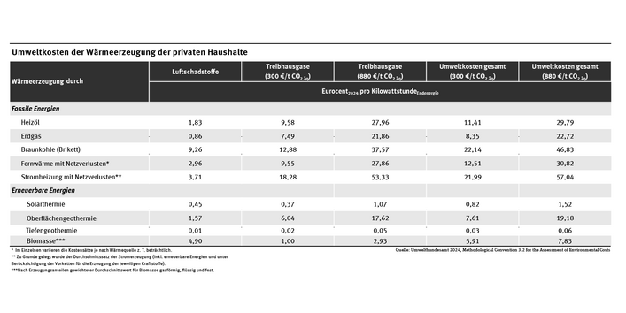 Tabelle: Wärmeerzeugung mit Strom oder Braunkohle verursachte im Jahr 2023 die höchsten Umweltkosten pro Kilowattstunde. Am günstigsten mit Blick auf die Umweltkosten war die Wärmeerzeugung mit Tiefengeothermie.