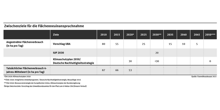 In der Tabelle sind die umweltpolitischen Ziele für den Flächenverbrauch im Zeitraum 2010 bis 2050 dargestellt.