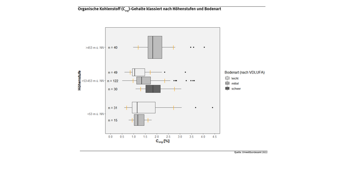 Die Abbildung zeigt sechs Boxen, welche die Streuungen der Corg-Werte darstellen, die an Boden-Dauerbeobachtungsflächen in drei verschiedenen Höhenstufen kombiniert mit drei verschiedenen Bodenarten gemessen wurden.