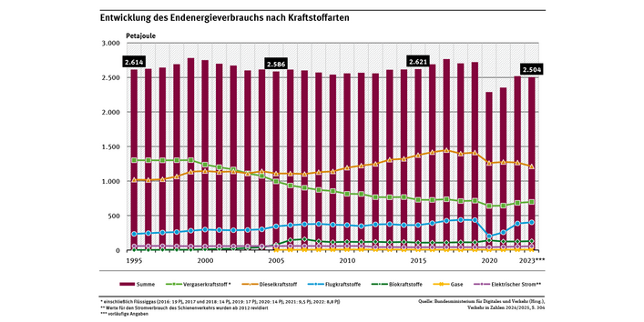 Diagramm: Von 1995 bis 2023 sank der Verbrauch von Benzin um etwa 54 Prozent und der Dieselverbrauch stieg um 19 Prozent. Der Verbrauch von Flugkraftstoffen stieg bis 2019 um 86,5 Prozent, sank 2020 und 2021 und steigt seit 2022 wieder stark an. Der Biokraftstoffverbrauch hat sich deutlich von 2 auf 130 Petajoule erhöht.