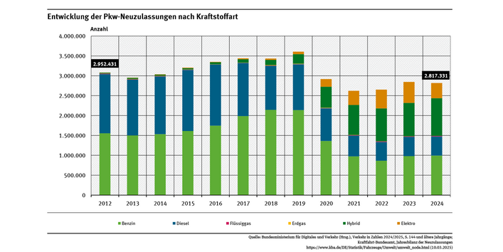 Diagramm: Im Jahr 2024 wurden 2.817.331 Pkw neu zugelassen. Das sind fast 800.000 Pkw weniger als 2019. Den größten Anteil hatten Benzin-Pkw mit 35,2 Prozent. Elektro-Pkw hatten einen Anteil von 13,5 Prozent.