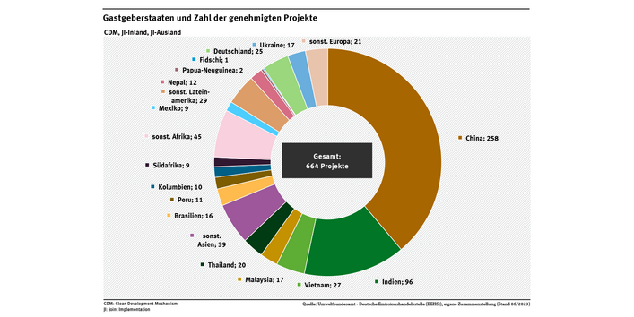 Das Diagramm gibt einen Überblick über die Gastgeberstaaten genehmigter Projekte unter den flexiblen Kyoto-Mechanismen.