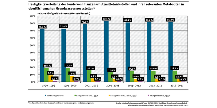 Das Säulendiagramm zeigt die Entwicklung der Funde von Pflanzenschutzwirkstoffen und ihren relevanten Metaboliten in oberflächennahen Grundwassermessstellen von 1990-2021. Die Funde nehmen in dieser Zeit ab. Zwischen 1990 und 1995 werden an gut 72 Prozent der Messstellen keine Funde nachgewiesen, zwischen 2017 und 2021 an gut 81 Prozent.