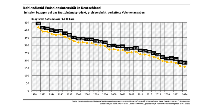 Das Diagramm zeigt den weitestgehend kontinuierlichen Rückgang der Kohlendioxid-Emissionen je Wirtschaftseinheit (Bruttoinlandsprodukt) von 1991 mit 418 kg CO2 pro 1.000 Euro bis 2024 mit 159 kg CO2 pro 1.000 Euro.