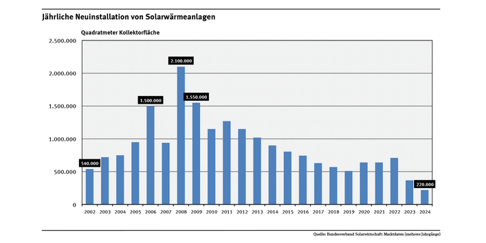 Das Diagramm zeigt die jährlich neu installierte Kollektorfläche von Solarwärmeanlagen seit 2002. 2002 betrug sie 540.000 Quadratmeter, 2024 betrug sie 220.000 Quadratmeter.