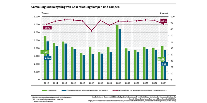 Diagramm: Seit 2010 sinkt die gesammelte Menge an Gasentladungslampen (ausgenommen das Jahr 2018 mit einer stark erhöhten Sammelmenge). Seit 2019 werden Lampen nur gesamt und nicht mehr als Gasentladungslampen ausgewiesen, die Recyclingquote liegt 2023 stark unter dem gleichen Niveau der Vorjahre bei rund 88 %.