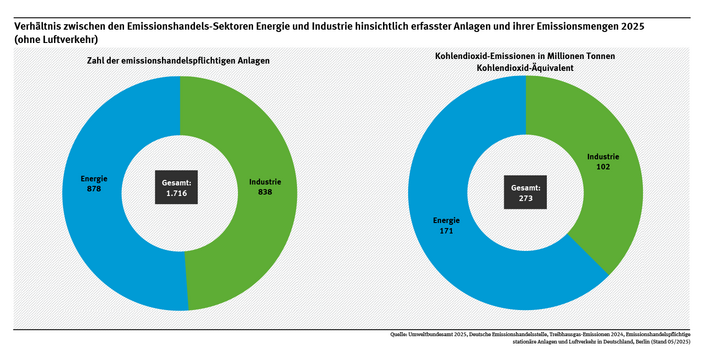 Diagramm: 2024 emittierten die 878 emissionshandelspflichtigen Energieanlagen 171 Mio. t Kohlendioxid-Äquivalente, die 838 emissionshandelspflichtigen Industrieanlagen 102 Mio. t. Der Luftverkehr ist in der Abbildung nicht enthalten.
