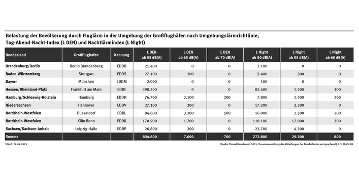 Tabelle: Zahl der Menschen, die in der Umgebung der elf Großflughäfen nach dem Tag-Abend-Nacht-Index Fluglärm von mehr als 55, 65 oder 70 Dezibel ausgesetzt waren – oder in der Nacht von 22 bis 6 Uhr von mehr als 50, 55 oder 60 Dezibel.