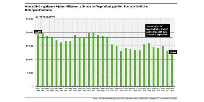 Grafische Darstellung der Ozon AOT40-5-Jahres-Mittelwerte über alle ländlichen Hintergrundstationen 1991 bis 2024. Diese überschreiten den ab 2010 an den Einzelstationen einzuhaltenden Zielwert zum Schutz der Vegetation (18.000 µg/m³*h) seit 2007 nicht mehr.