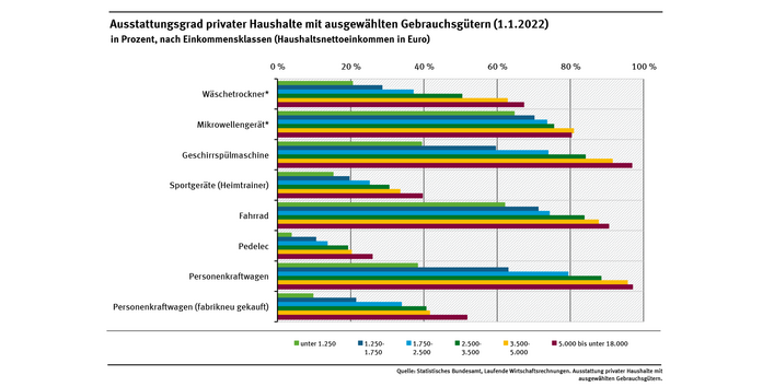 Das Diagramm zeigt den Ausstattungsgrad privater Haushalte mit Fahrzeugen und weißer Ware unterteilt nach Einkommensklassen. In fast allen Fällen gilt: Haushalte mit höherem Nettoeinkommen haben eine höhere Ausstattung.