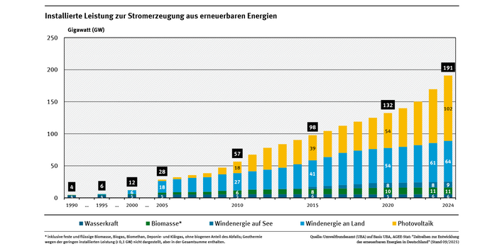 Das Diagramm zeigt die Entwicklung der installierten Leistung der erneuerbaren Energien für 1990, 1995 und ab 2000 als gestapelte Säulen. Die Leistung der Wasserkraft bleibt nahezu konstant, Windenergie und Photovoltaik sind ab 2000 stark gewachsen. 