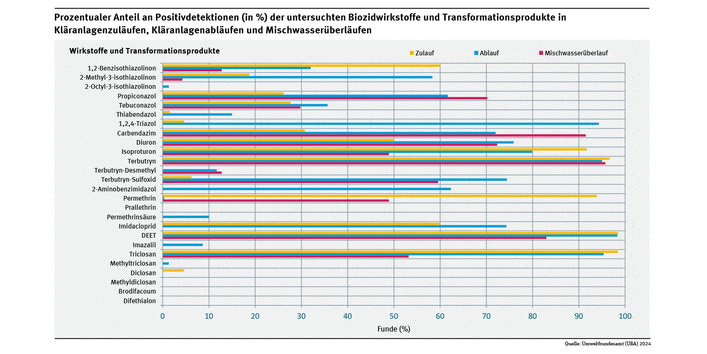 Das Diagramm zeigt den prozentualen Anteil an Positivdetektionen der analysierten Biozidwirkstoffe und Transformationsprodukte in den untersuchten Kläranlagenzuläufen, -abläufen und Mischwasserüberläufen