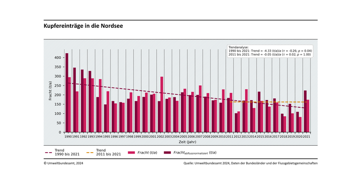 Die Abbildung zeigt die wasserbürtigen Eintragsfrachten für in die Nordsee aus deutschen Einzugsgebieten im Zeitraum 1990 - 2021. Die gemessenen Einträge über Flüsse sind in hellrot, die abflussnormalisierten Flusseinträge in dunkelrot dargestellt. Die statistischen Trendbetrachtungen sind als gestrichelte Linien dargestellt.