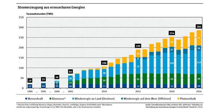 Das Diagramm zeigt die Entwicklung der Stromproduktion aus erneuerbaren Energien als gestapelte Säulen. Die gesamte erneuerbare Stromproduktion steigt konstant an, vor allem Windenergie und Photovoltaik. 