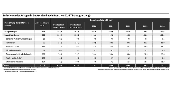 Tabelle: 2024 hatte der Energiesektor mit 171 Mio. t Kohlendioxid, mehr Emissionen als die Industrie mit 102 Mio. t Kohlendioxid-Äquivalenten. Emissionsreichste Industriebranchen waren die Eisen- und Stahl-Industrie, mineralverarbeitende sowie die Raffinerien.