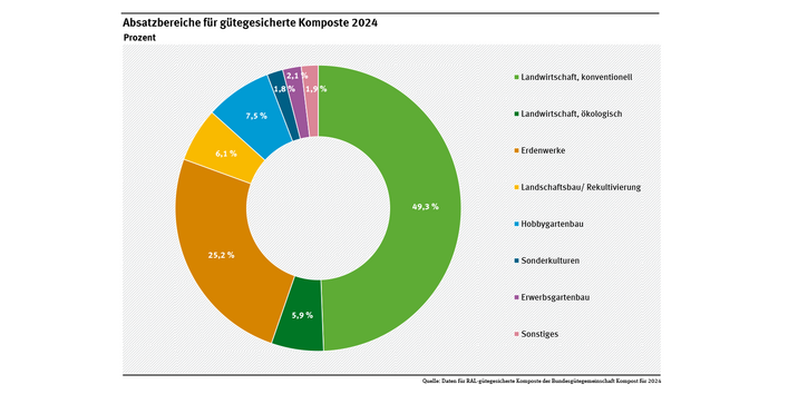 Diagramm: 2024 wurden 49,3 % der gütegesicherten Komposte in der konventionellen Landwirtschaft und 5,9 % im Ökolandbau eingesetzt, 25,2 % wurden Blumenerde oder Pflanzsubstraten zugemischt, 6,1 % gingen in Landschaftsbau und Rekultivierung und 7,5 % wurden im Hobbygartenbau verwendet.