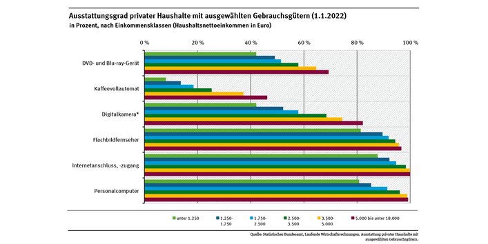 Das Diagramm zeigt den Ausstattungsgrad privater Haushalte mit Informations- und Kommunikationstechnologien unterteilt nach Einkommensklassen. In allen Fällen gilt ausnahmslos: Haushalte mit höherem Nettoeinkommen haben einen höheren Ausstattungsgrad.