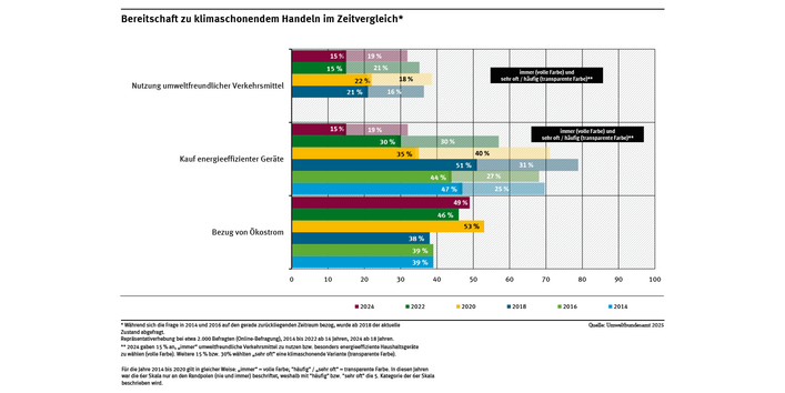 Diagramm: 49 % der Befragten geben 2024 an, Ökostrom zu beziehen. 44 % wählen bei Haushaltsgeräten immer oder sehr oft besonders effiziente Modelle. 