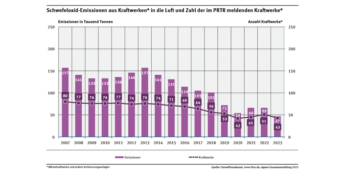 Das Diagramm zeigt die Schwefeloxid-Emissionen in die Luft und die Zahl der im PRTR meldenden Wärmekraftwerke und anderen Verbrennungsanlagen für die Jahre 2007 bis 2023.
