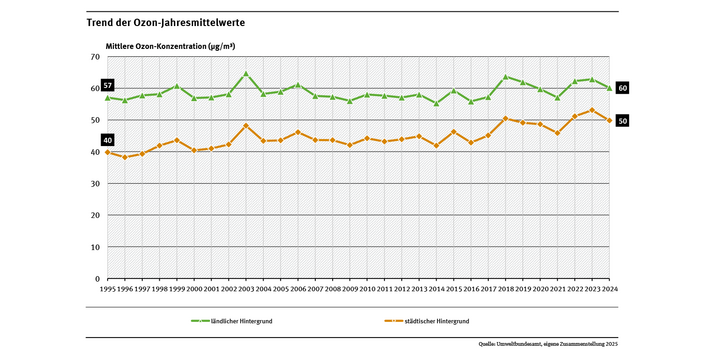 Diagramm: Die Jahresmittelwerte der Ozonkonzentration von 1990 bis 2024 zeigen einen zunehmenden Trend in Städten. Aufgrund der rückläufigen NO-Konzentrationen wird der Ozonabbau durch Stickstoffmonoxid geschwächt, was zu einem Anstieg der mittleren Belastung führt.