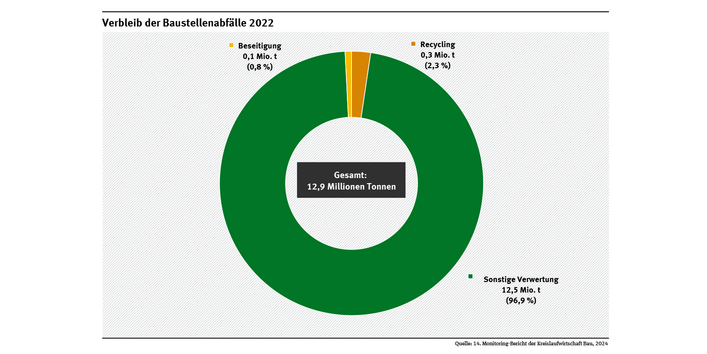 Diagramm: 2022 gab es 12,9 Mio. t an Baustellenabfällen, die zu 2,3 % recycelt und zu 96,9 % auf sonstige Weise verwertet wurden. 0,8 % wurden auf Deponien beseitigt.
