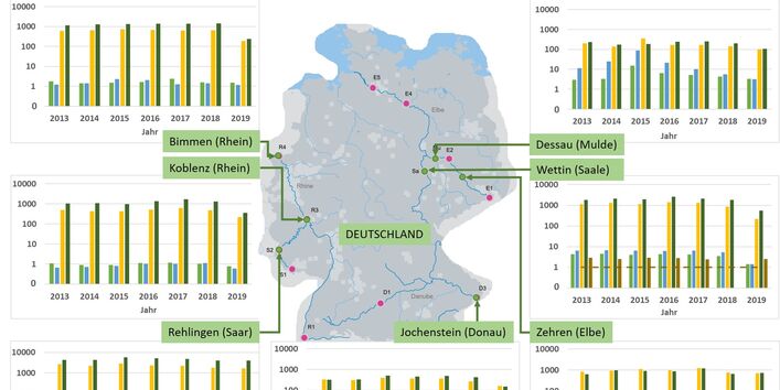 Die Übersichtskarte zeigt die sieben Probenahmestandorte, an denen Schwebstoffe auf Biozide untersucht wurden und die gemessenen Konzentrationen [ng/g] ausgewählter Biozide in Schwebstoffen. 
