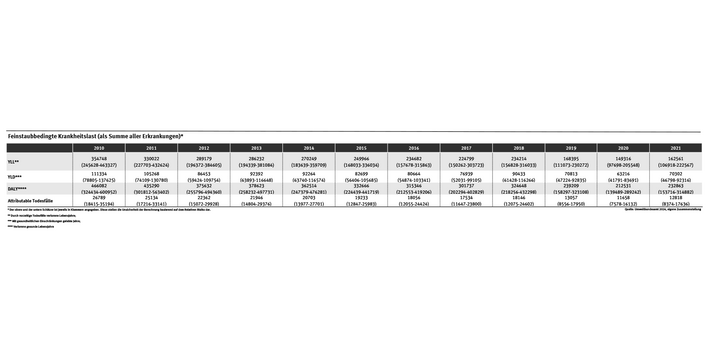Die Tabelle zeigt die Summe der YLLs, YLDs, DALYs und der attributablen Todesfälle mit den jeweiligen Unsicherheitsbereichen über alle spezifischen gesundheitlichen Endpunkte für die Jahre 2010 bis 2021.