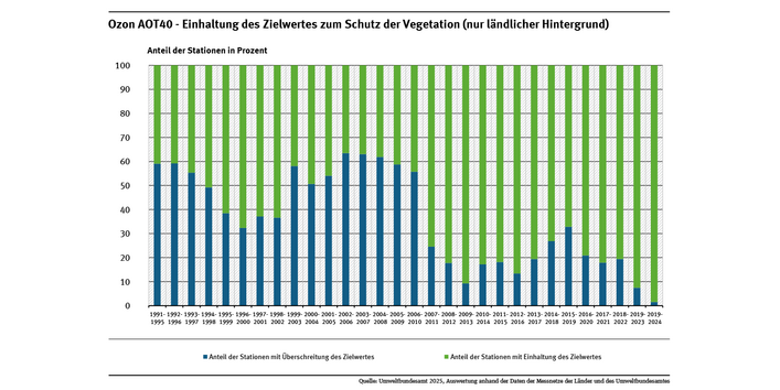 Grafische Darstellung der Einhaltung des Ozon AOT40-Zielwertes für Jahre ab 2010 zum Schutz der Vegetation (nur ländlicher Hintergrund) seit 1991. Je nach Jahr wurde an mindestens 36 % bis höchstens 99 % der Stationen der Zielwert eingehalten.