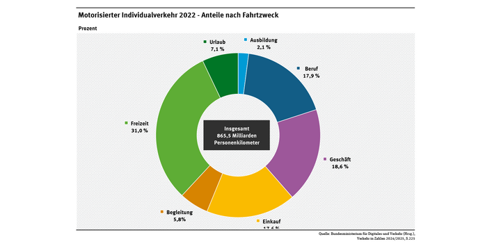 Diagramm: Verteilung der Personenkilometer auf die Fahrtzwecke: Ausbildung 2,1 Prozent, Beruf 17,9 Prozent, Geschäft 18,6 Prozent, Einkauf 17,6 Prozent, Begleitung 5,8 Prozent, Freizeit 31,0 Prozent und Urlaub 7,1 Prozent.