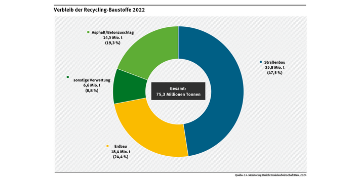 Diagramm: 2022 wurden 19,3 % der hergestellten 75,3 Mio. t Recycling-Gesteinskörnungen in der Asphalt- und Betonherstellung eingesetzt. Dem Straßenbau wurden 47,6 % und dem Erdbau 24,4 % zugeführt. 8,7 % wurden sonstig verwertet.