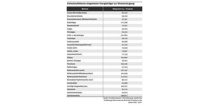 Die Tabelle zeigt Emissionsfaktoren eingesetzter Energieträger zur Stromerzeugung in Kilogramm Kohlendioxid pro Terajoule.