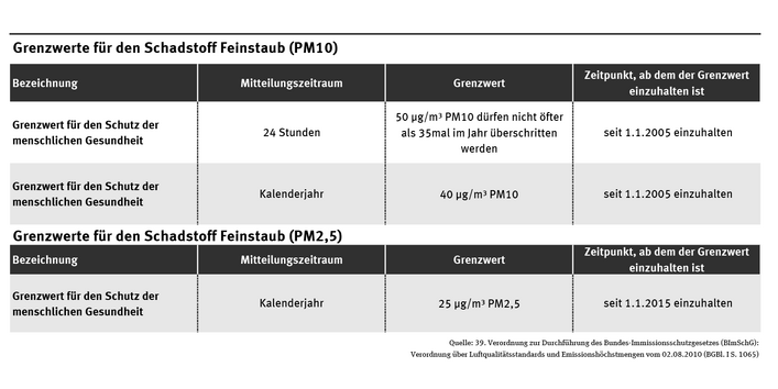  In der Tabelle sind die Grenzwerte für Feinstaub aufgeführt. Beim 24-Stunden-Grenzwert dürfen 50 µg/m³ PM10 nicht öfter als 35-mal im Jahr überschritten werden. Im Kalenderjahr gilt ein Wert von 40 µg/m³ PM10.