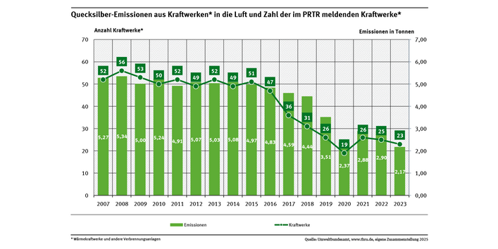 Das Diagramm zeigt die Quecksilber-Emissionen in die Luft und die Zahl der im PRTR meldenden Wärmekraftwerke und anderen Verbrennungsanlagen für die Jahre 2007 bis 2023.