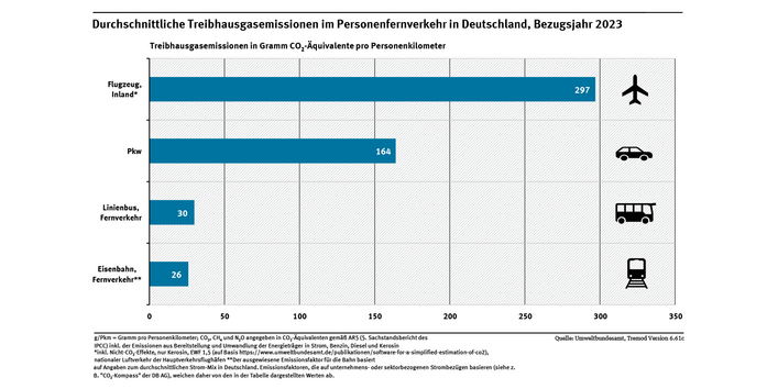 Diagramm: Es sind die durchschnittlichen Treibhausgase der Verkehrsmittel im Fernverkehr in Gramm CO2-Äquivalente pro Personenkilometer abgebildet. Flugzeug (Inland) 297, Pkw 164, Fernlinienbus 30, Eisenbahn Fernverkehr 26.