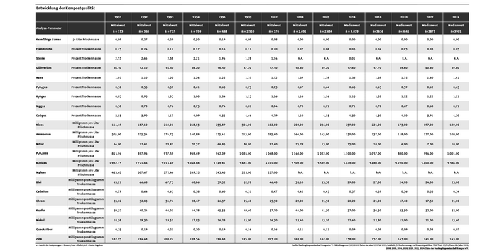 Tabelle: Die Qualität des Komposts aus Bioabfallbehandlungsanlagen hat sich in den Jahren von 1991 bis 2014 stetig verbessert. So hat der Anteil an Fremdstoffen, Steinen und Schwermetallen nahezu kontinuierlich abgenommen. In den letzten Jahren hält sich die Qualität auf hohem Niveau.