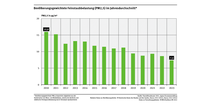 Ein Balkendiagramm zeigt in zeitlicher Abfolge von 2010 bis 2023 die bevölkerungsgewichtete Feinstaubbelastung (PM2,5) im Jahresdurschnitt für Deutschland. Die Belastung ging von 2010 bis 2023 um 54 % deutlich zurück. 