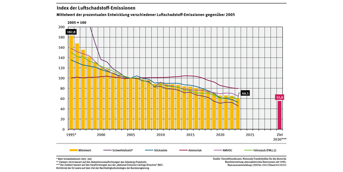Ein Diagramm zeigt die Entwicklung des Ausstoßes von fünf Luftschadstoffen sowie eines Gesamt-Index relativ zum Basisjahr 2005 (=100 %). Der Trend aller Substanzen sinkt deutlich, Ammoniak aber erst seit 2014. Das Ziel für 2030 (55 %) scheint in Reichweite.