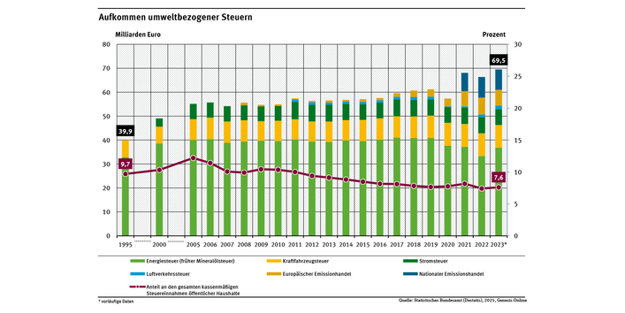 Ein Diagramm zeigt die Entwicklung umweltbezogener Steuern für die Jahre 1995 (39,9 Milliarden Euro), 2000 sowie 2005 bis 2023 (69,5 Milliarden Euro, vorläufige Daten) sowie ihren Anteil an den gesamten Steuereinnahmen der öffentlichen Haushalte.