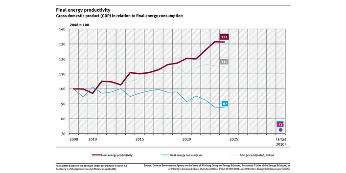A graph shows final energy productivity from 2008 to 2024. Productivity rose by more than 31 percent since 2008. Final energy consumption and gross domestic product are also shown.