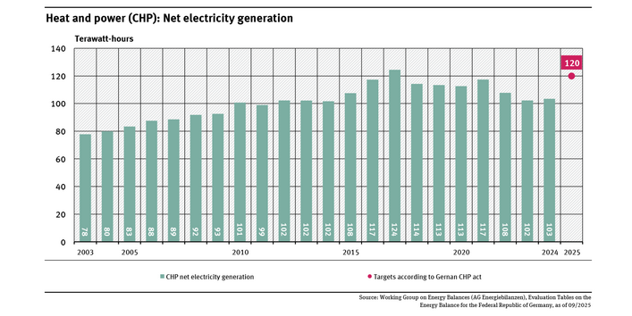 A graph shows the development of CHP net power generation from 2003 (78 terawatt hours) to 2024 (103 terawatt hours) and the target for 2025 according to the CHP Act.