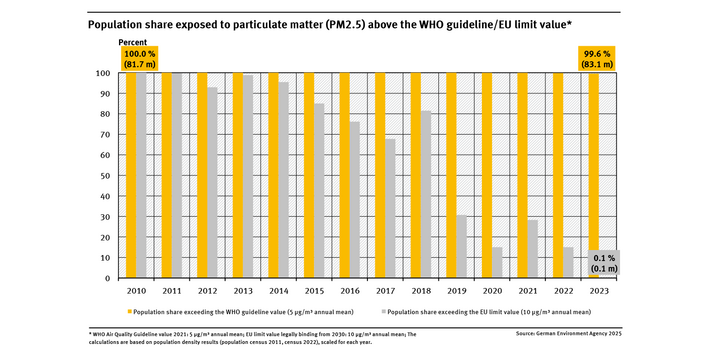 A graph shows the proportion of people in Germany affected by levels exceeding the WHO guideline value and the EU limit value for fine particulate matter (PM2.5) (legally binding from 2030) for the period from 2010 to 2023 – with a declining trend considering the EU limit value.