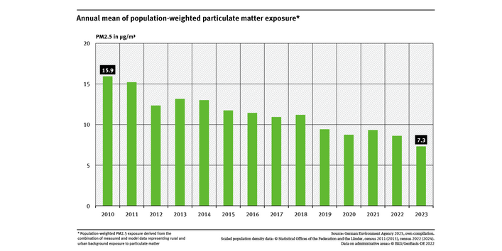 A bar-chart shows the population-weighted annual average PM2.5 exposure for Germany from 2010 to 2023. The exposure decreased significantly by 54 % from 2010 to 2023.