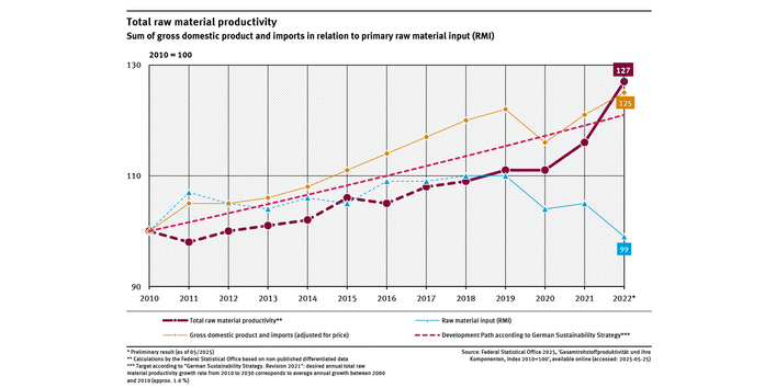 A graph shows the total raw material productivity plus the primary raw material inputs and the sum of gross domestic product and the value imports from 2010 to 2022 (2010 = 100). 