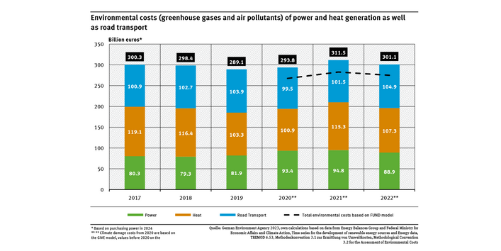 A graph shows the development of environmental costs energy generation and road transport between 2017 and 2022. They were 300.3 billion euros in 2017 and 301.1 billion in 2022.