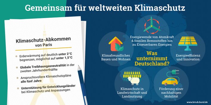 Infografik: Gemeinsam für weltweiten Klimaschutz