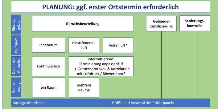 Graphische Darstellung der Geruchsprüfung in vier Schritten mit Details Bildquelle: Sonja Pfeil, ARGUK-Umweltlabor GmbH