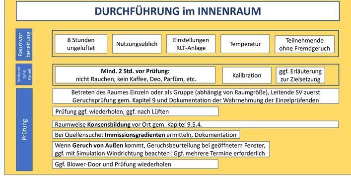Graphische Darstellung der Geruchsprüfung in vier Schritten mit Details Bildquelle: Sonja Pfeil, ARGUK-Umweltlabor GmbH