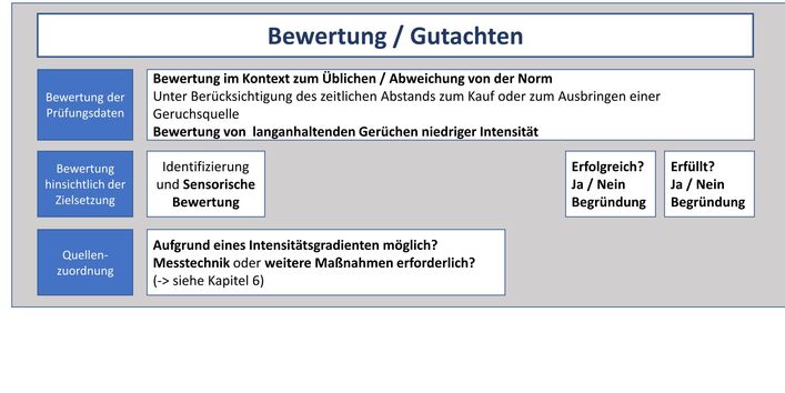 Graphische Darstellung der Geruchsprüfung in vier Schritten mit Details Bildquelle: Sonja Pfeil, ARGUK-Umweltlabor GmbH